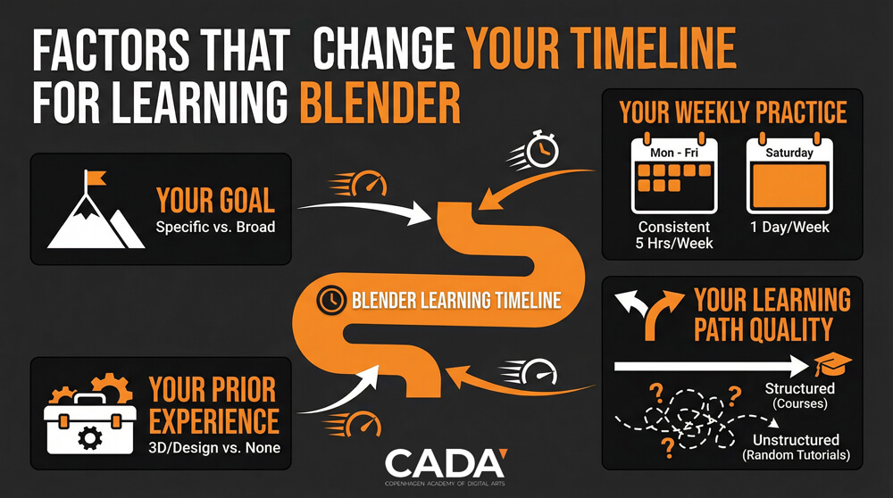 Blender learning timeline