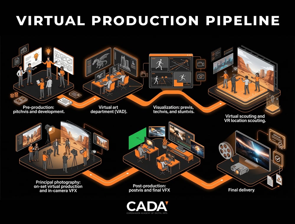 Virtual production pipeline
